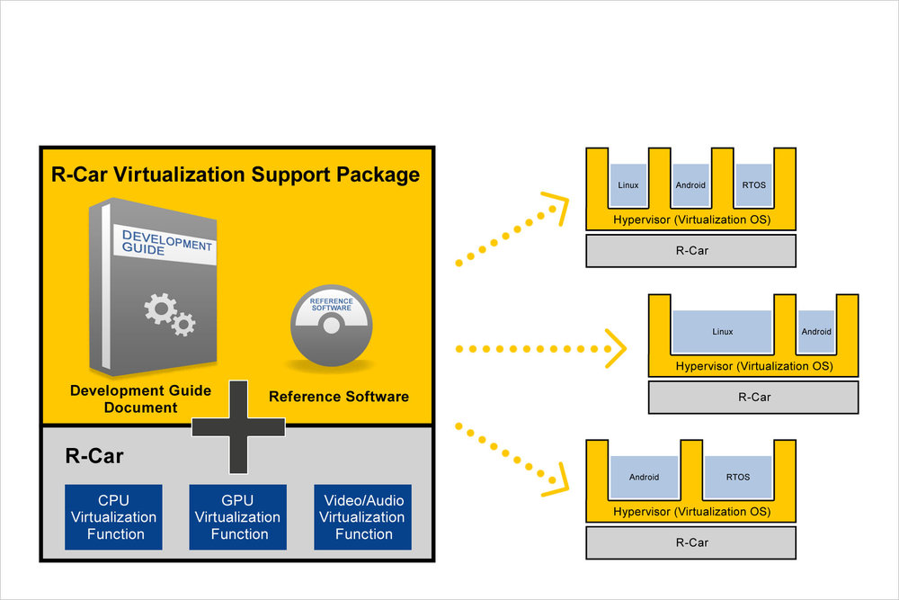 Le Logiciel de Virtualisation R-Car de Renesas Electronics Ouvre la Voie aux Cockpits Intégrés et aux Dispositifs de Voiture Connectée avec Hyperviseur pour les System-on-Chips R-Car